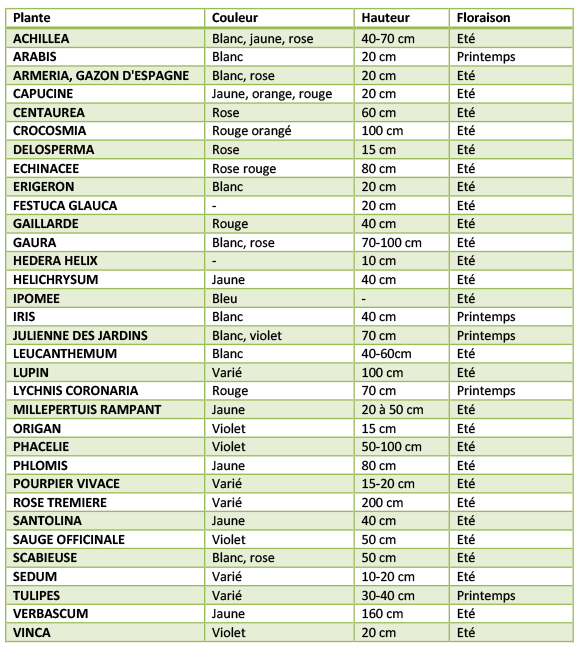 liste des vegetaux